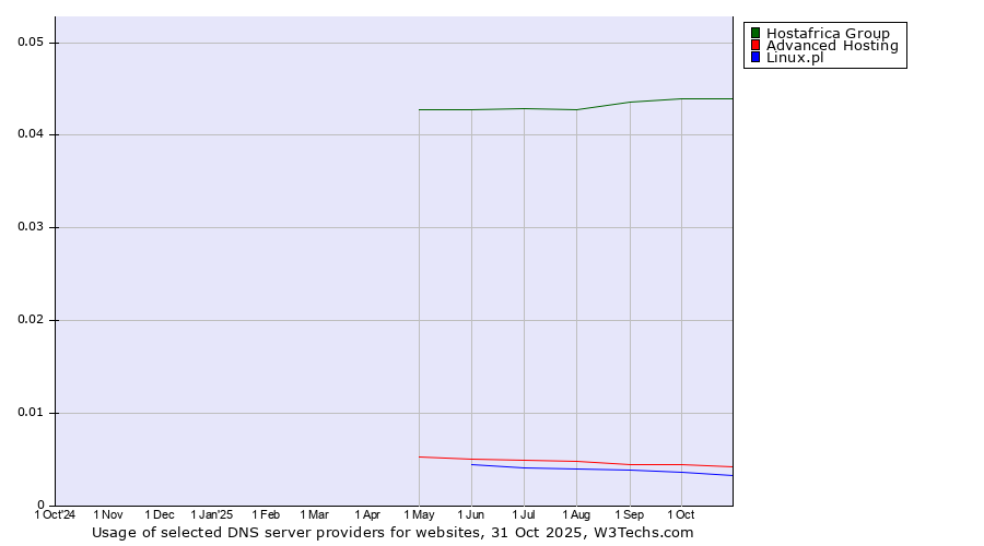 Historical trends in the usage of Hostafrica Group vs. Advanced Hosting vs. Linux.pl