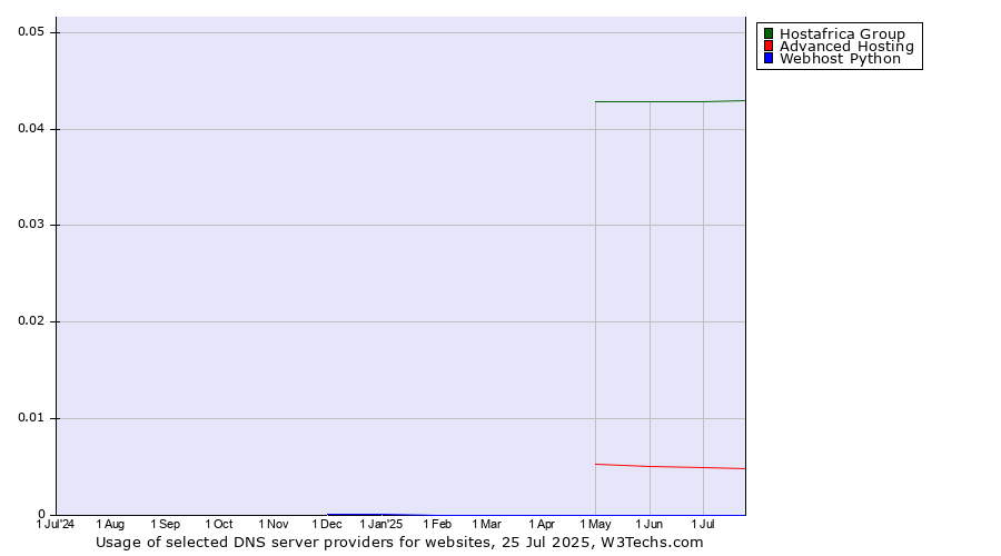 Historical trends in the usage of Hostafrica Group vs. Advanced Hosting vs. Webhost Python