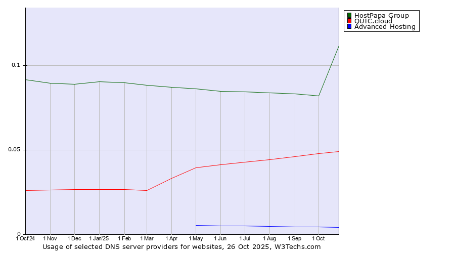 Historical trends in the usage of HostPapa Group vs. QUIC.cloud vs. Advanced Hosting