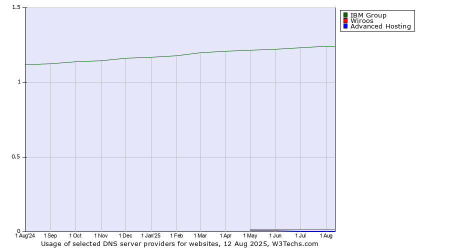 Historical trends in the usage of IBM Group vs. Wiroos vs. Advanced Hosting