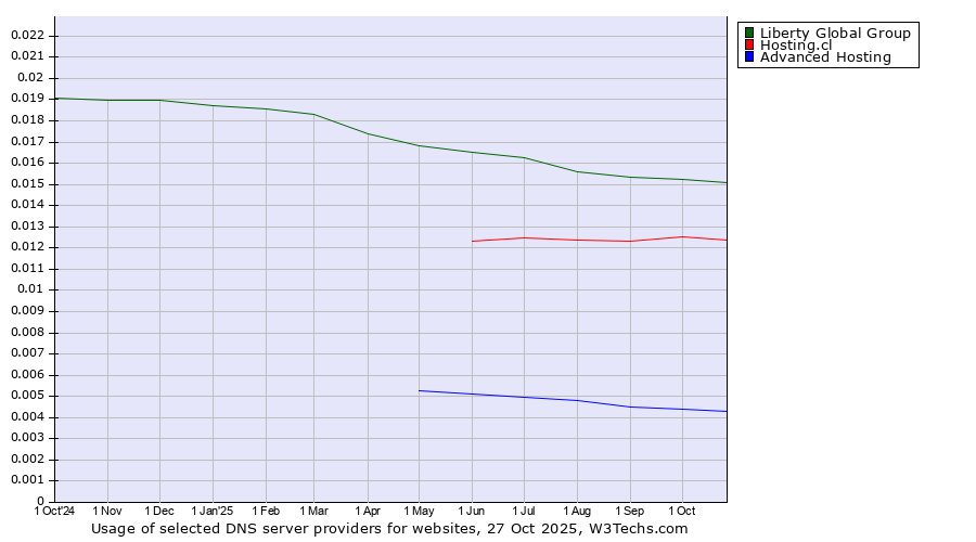 Historical trends in the usage of Liberty Global Group vs. Hosting.cl vs. Advanced Hosting