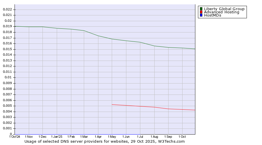 Historical trends in the usage of Liberty Global Group vs. Advanced Hosting vs. HostMDs