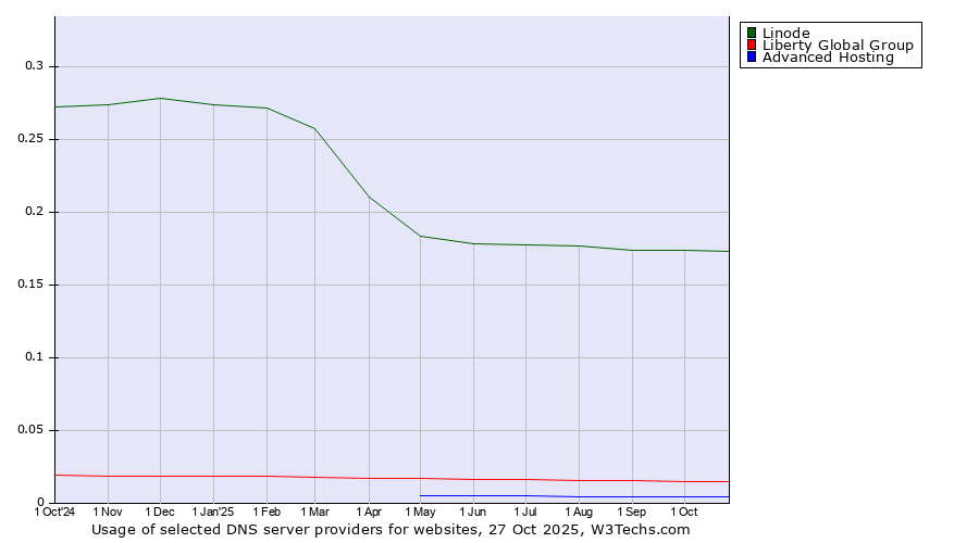Historical trends in the usage of Linode vs. Liberty Global Group vs. Advanced Hosting