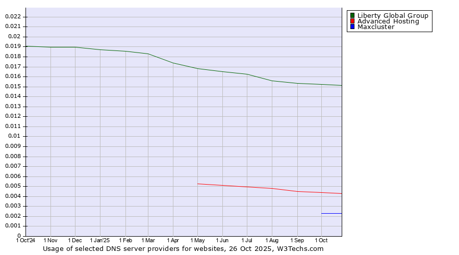 Historical trends in the usage of Liberty Global Group vs. Advanced Hosting vs. Maxcluster