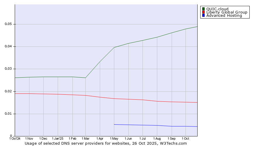 Historical trends in the usage of QUIC.cloud vs. Liberty Global Group vs. Advanced Hosting