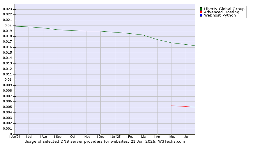 Historical trends in the usage of Liberty Global Group vs. Advanced Hosting vs. Webhost Python