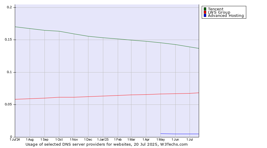 Historical trends in the usage of Tencent vs. LWS Group vs. Advanced Hosting