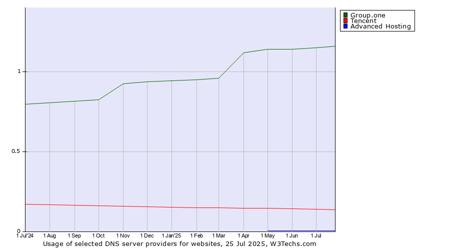 Historical trends in the usage of Group.one vs. Tencent vs. Advanced Hosting