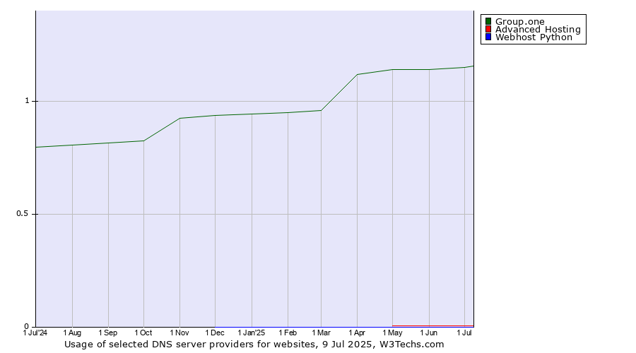 Historical trends in the usage of Group.one vs. Advanced Hosting vs. Webhost Python