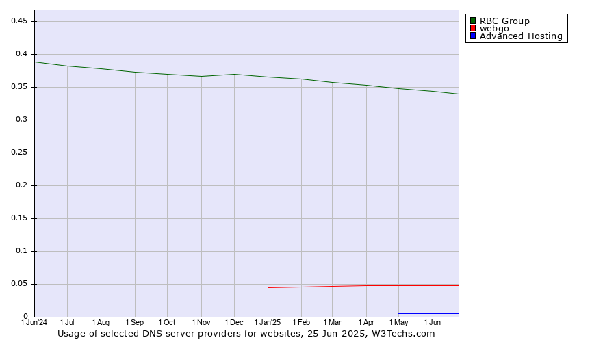 Historical trends in the usage of RBC Group vs. webgo vs. Advanced Hosting