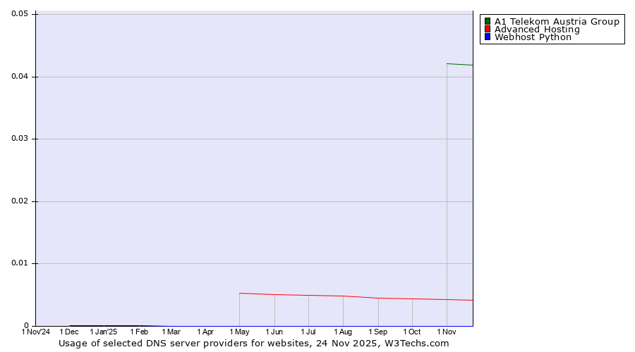 Historical trends in the usage of A1 Telekom Austria Group vs. Advanced Hosting vs. Webhost Python