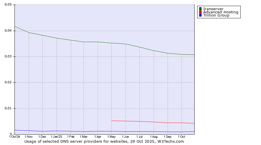 Historical trends in the usage of Iranserver vs. Advanced Hosting vs. Trillion Group