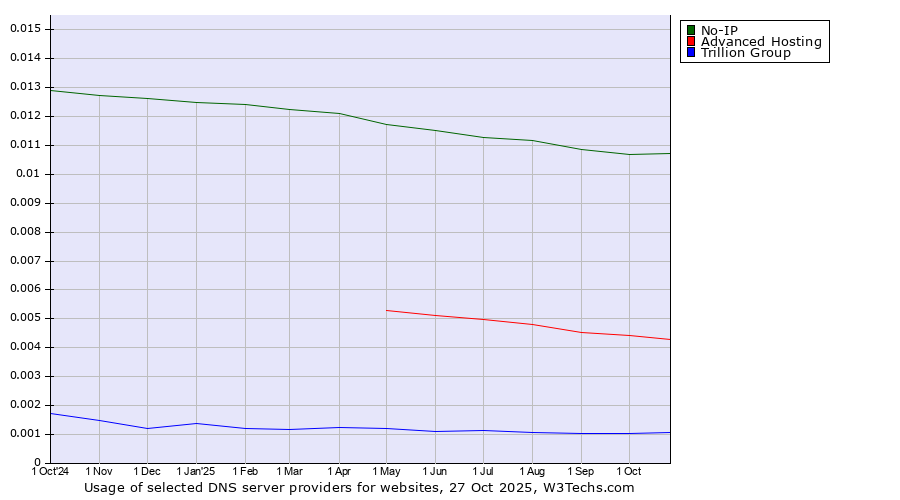 Historical trends in the usage of No-IP vs. Advanced Hosting vs. Trillion Group