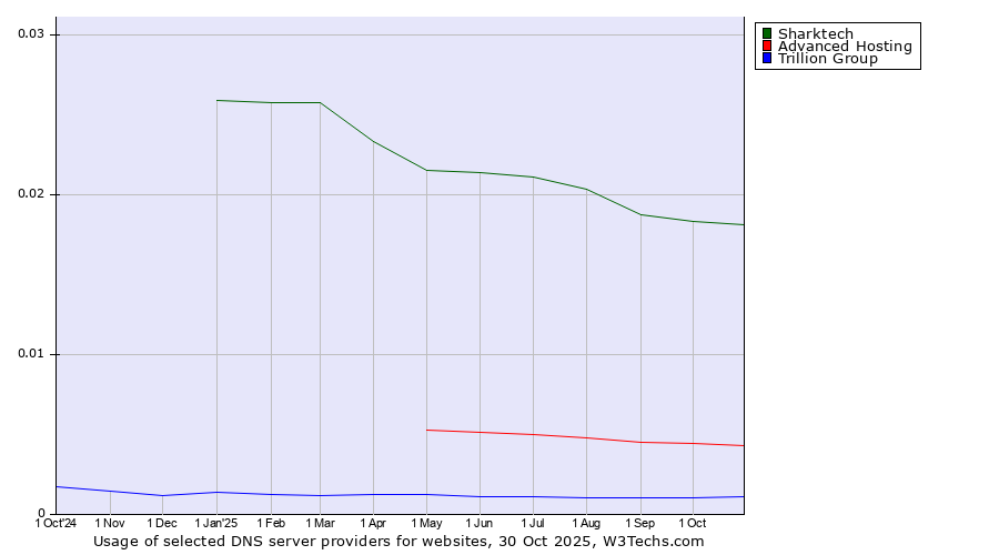 Historical trends in the usage of Sharktech vs. Advanced Hosting vs. Trillion Group
