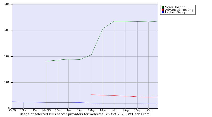 Historical trends in the usage of ScalaHosting vs. Advanced Hosting vs. United Group