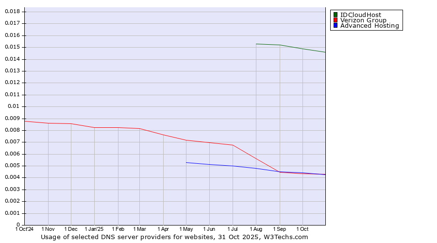 Historical trends in the usage of IDCloudHost vs. Verizon Group vs. Advanced Hosting