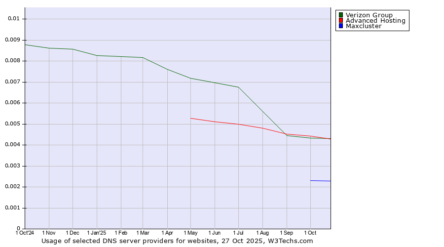 Historical trends in the usage of Advanced Hosting vs. Verizon Group vs. Maxcluster