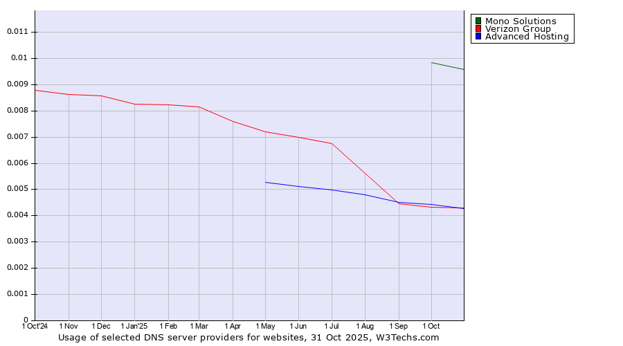Historical trends in the usage of Mono Solutions vs. Advanced Hosting vs. Verizon Group