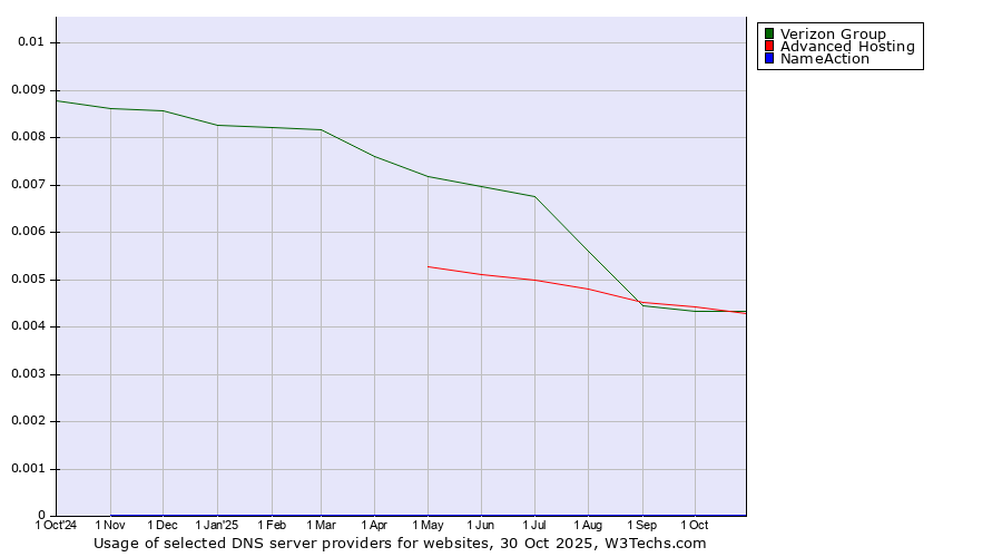 Historical trends in the usage of Verizon Group vs. Advanced Hosting vs. NameAction