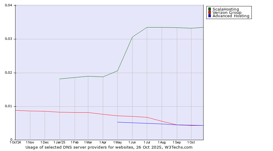 Historical trends in the usage of ScalaHosting vs. Verizon Group vs. Advanced Hosting