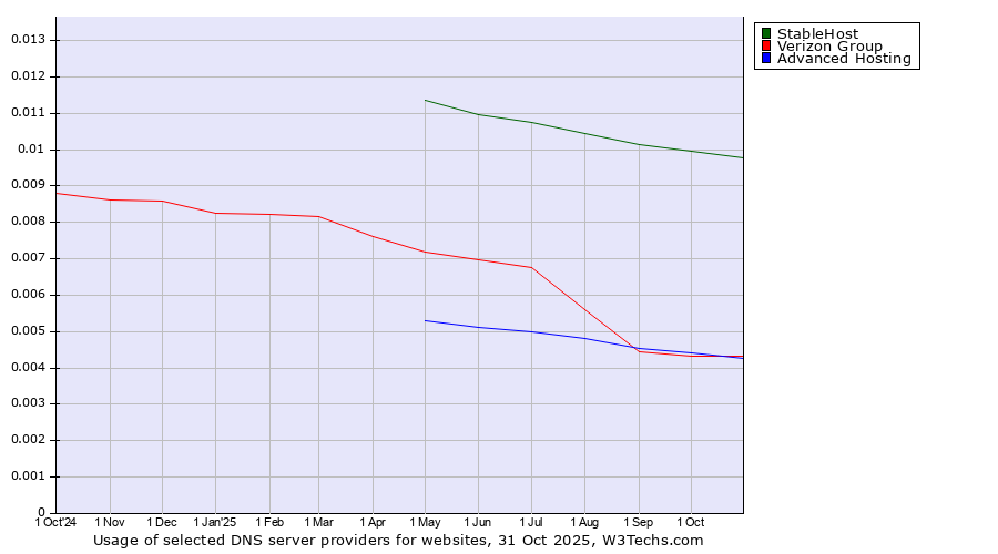 Historical trends in the usage of StableHost vs. Verizon Group vs. Advanced Hosting