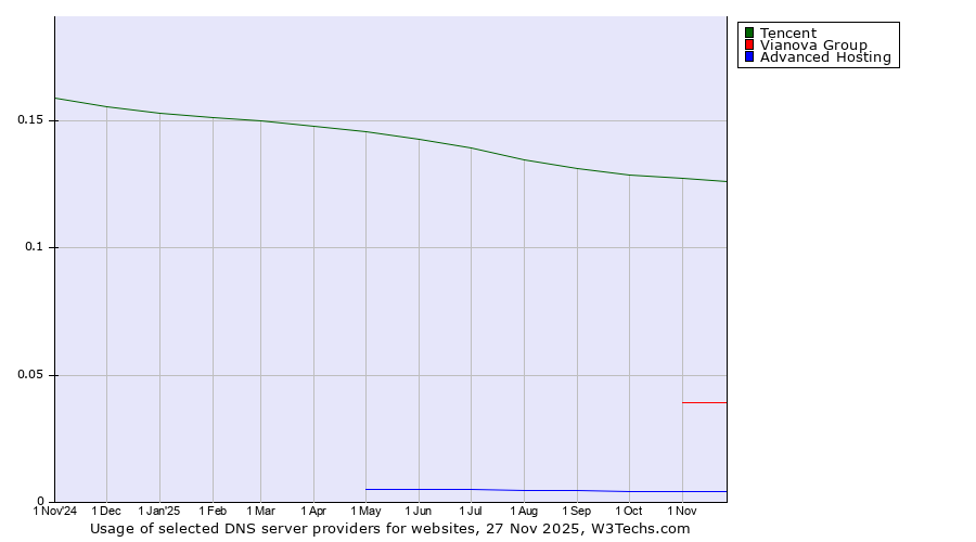 Historical trends in the usage of Tencent vs. Vianova Group vs. Advanced Hosting