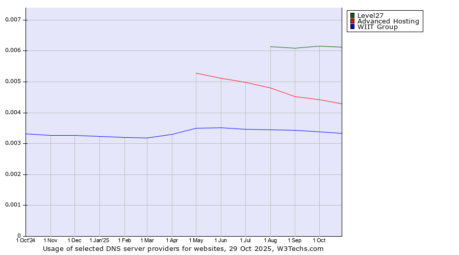 Historical trends in the usage of Level27 vs. Advanced Hosting vs. WIIT Group