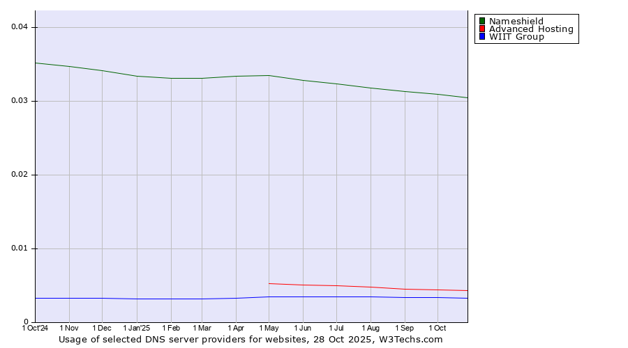 Historical trends in the usage of Nameshield vs. Advanced Hosting vs. WIIT Group