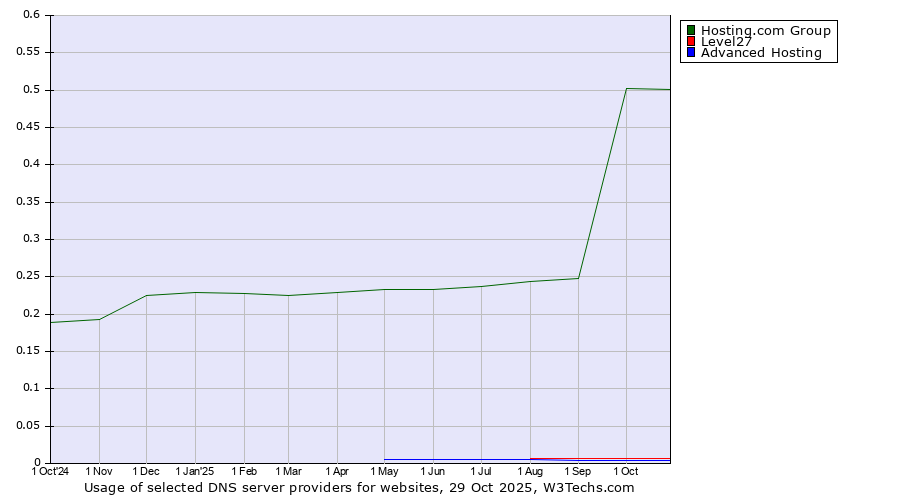 Historical trends in the usage of Hosting.com Group vs. Level27 vs. Advanced Hosting
