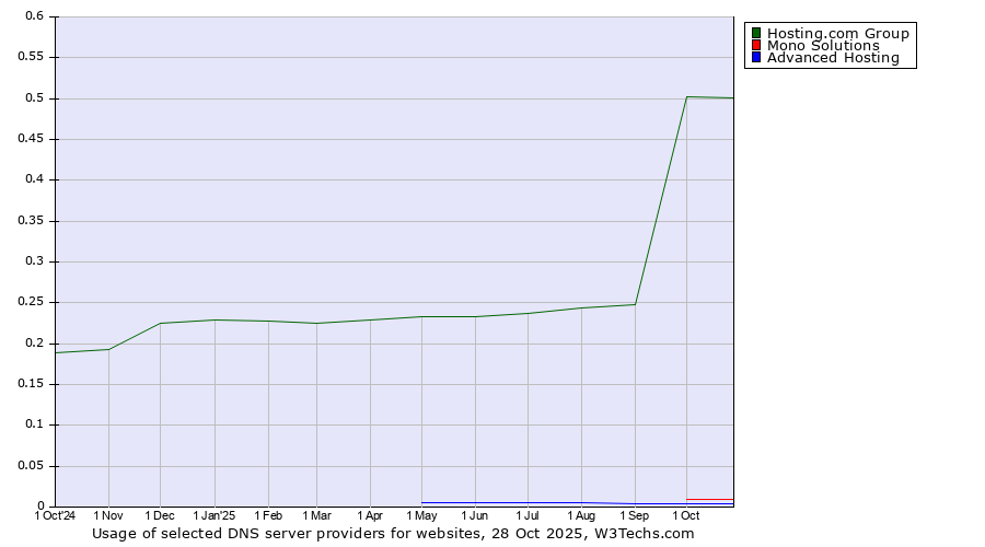 Historical trends in the usage of Hosting.com Group vs. Mono Solutions vs. Advanced Hosting