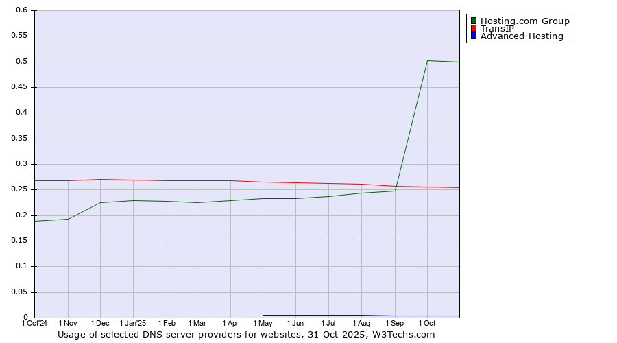 Historical trends in the usage of Hosting.com Group vs. TransIP vs. Advanced Hosting