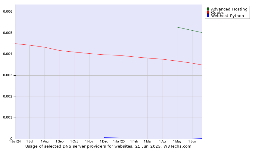 Historical trends in the usage of Advanced Hosting vs. Guebs vs. Webhost Python