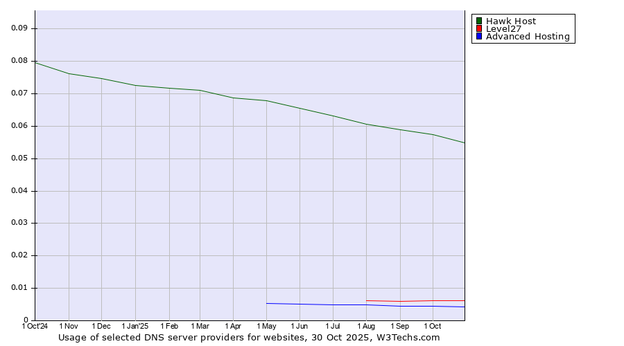 Historical trends in the usage of Hawk Host vs. Level27 vs. Advanced Hosting