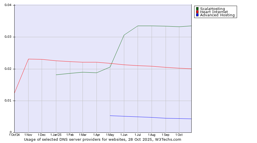 Historical trends in the usage of ScalaHosting vs. Heart Internet vs. Advanced Hosting