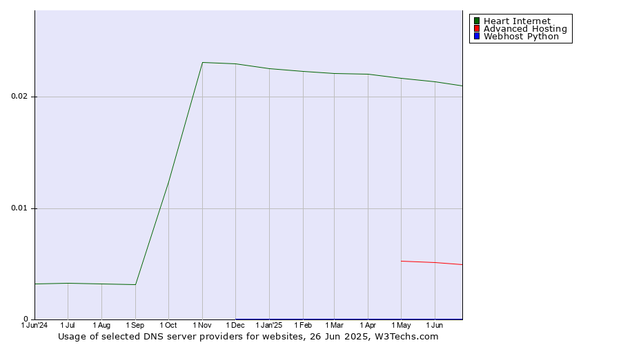 Historical trends in the usage of Heart Internet vs. Advanced Hosting vs. Webhost Python