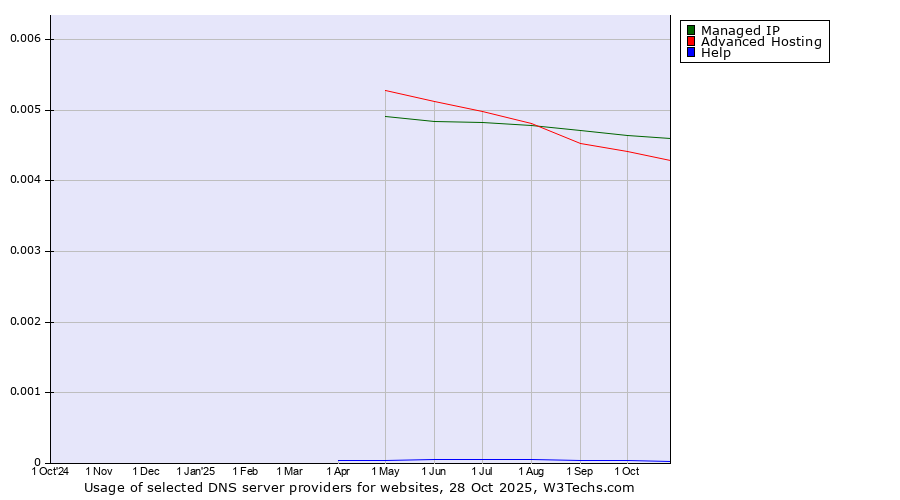 Historical trends in the usage of Managed IP vs. Advanced Hosting vs. Help
