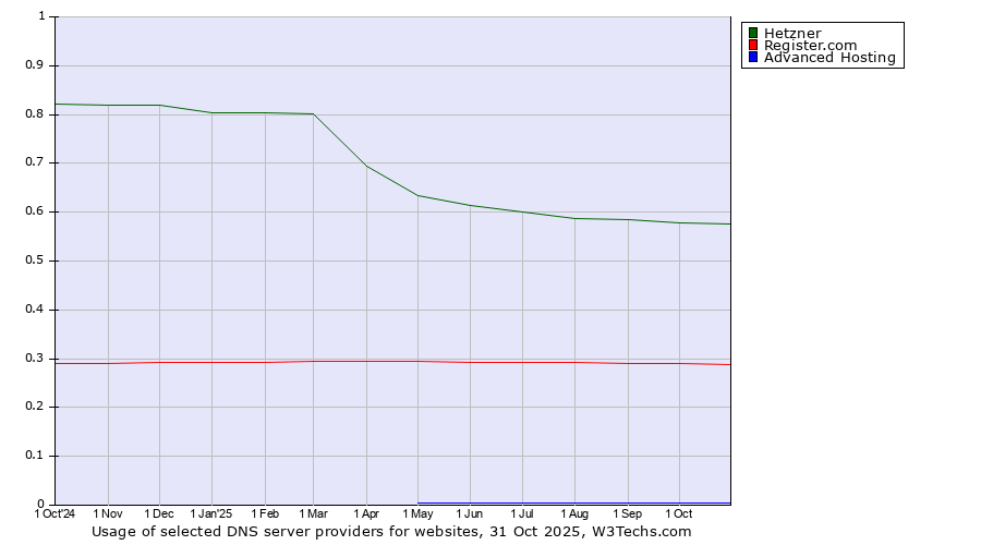 Historical trends in the usage of Hetzner vs. Register.com vs. Advanced Hosting