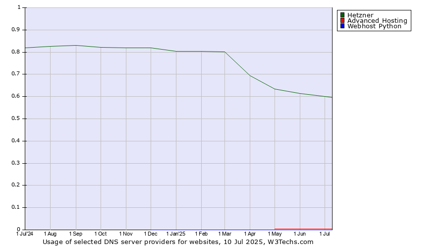 Historical trends in the usage of Hetzner vs. Advanced Hosting vs. Webhost Python