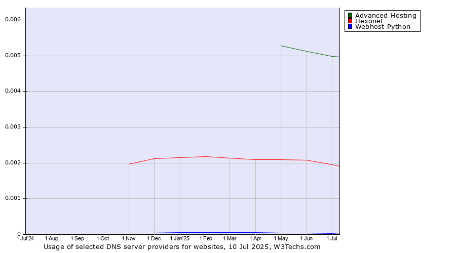 Historical trends in the usage of Advanced Hosting vs. Hexonet vs. Webhost Python