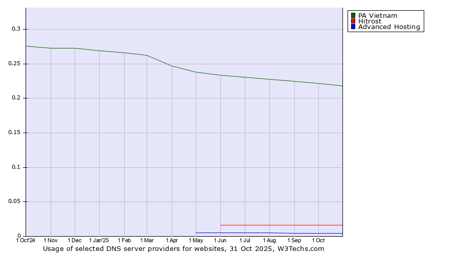 Historical trends in the usage of PA Vietnam vs. Hitrost vs. Advanced Hosting