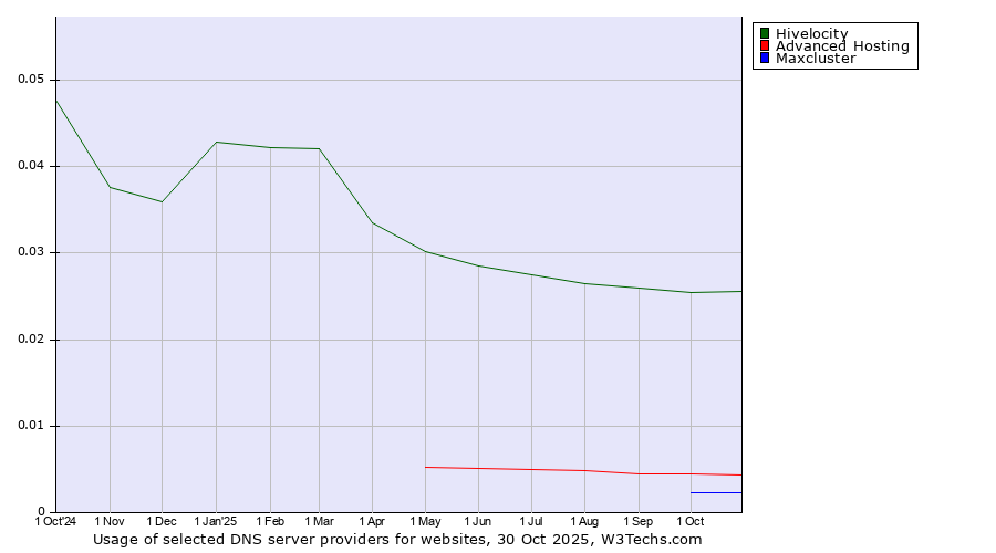 Historical trends in the usage of Hivelocity vs. Advanced Hosting vs. Maxcluster