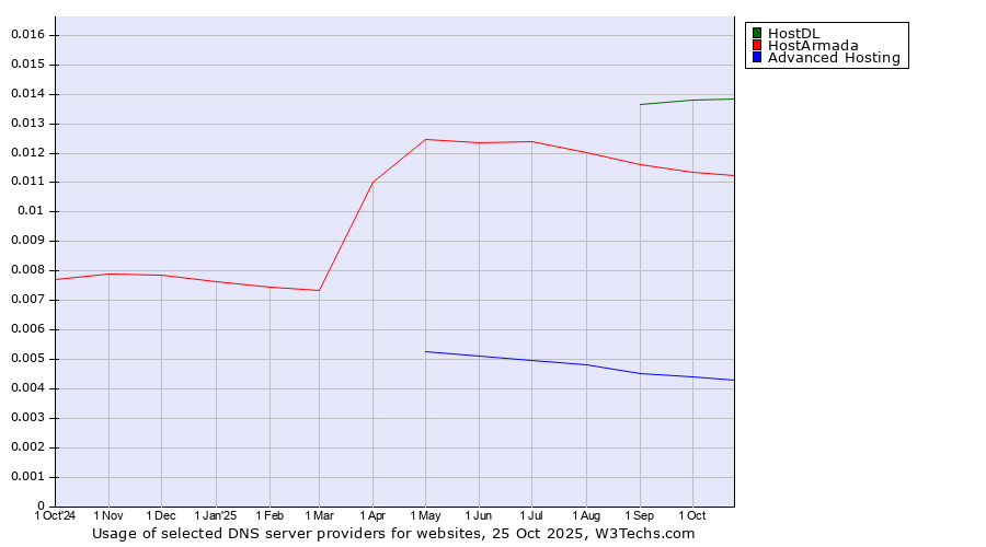 Historical trends in the usage of HostDL vs. HostArmada vs. Advanced Hosting