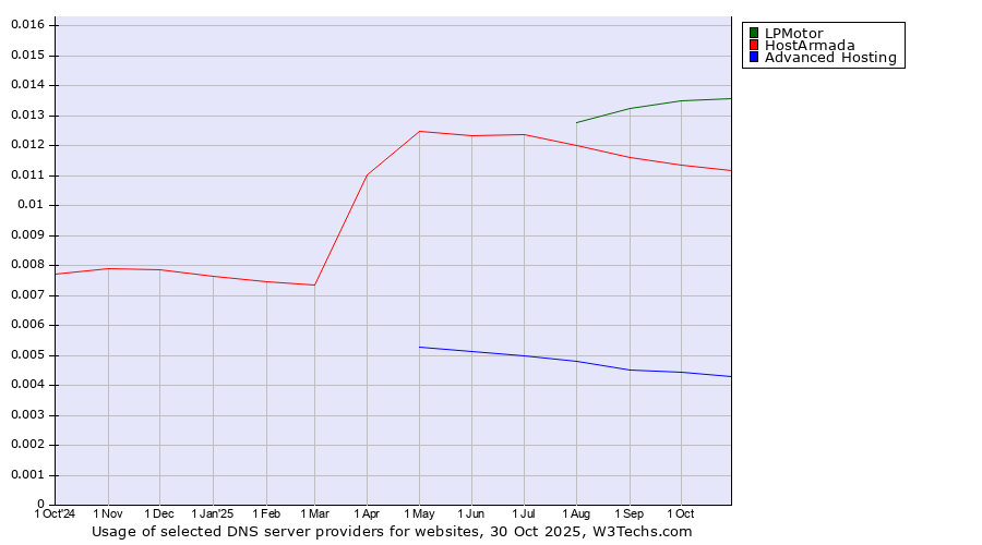 Historical trends in the usage of LPMotor vs. HostArmada vs. Advanced Hosting