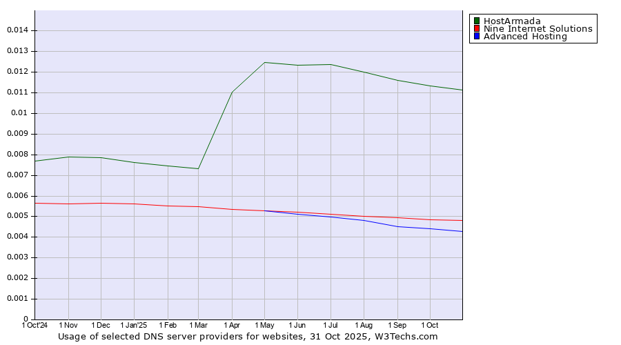 Historical trends in the usage of HostArmada vs. Nine Internet Solutions vs. Advanced Hosting