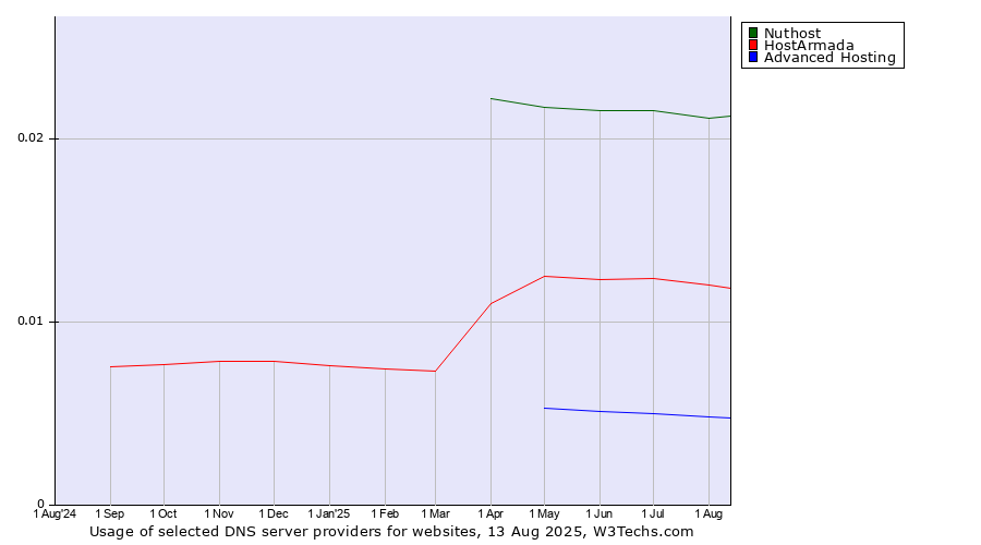 Historical trends in the usage of Nuthost vs. HostArmada vs. Advanced Hosting