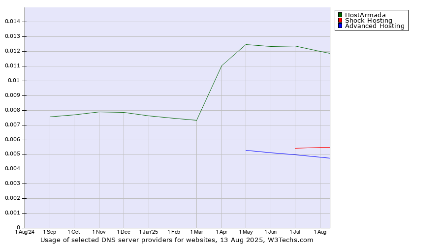 Historical trends in the usage of HostArmada vs. Shock Hosting vs. Advanced Hosting