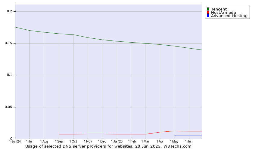 Historical trends in the usage of Tencent vs. HostArmada vs. Advanced Hosting