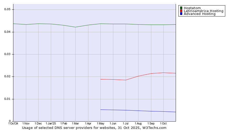 Historical trends in the usage of Hostatom vs. Latinoamérica Hosting vs. Advanced Hosting