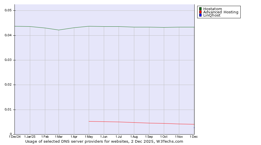 Historical trends in the usage of Hostatom vs. Advanced Hosting vs. LinQhost