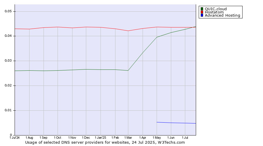 Historical trends in the usage of Hostatom vs. QUIC.cloud vs. Advanced Hosting